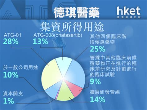 德琪醫藥|德琪醫藥－B (6996.HK) 股價、新聞、報價和記錄